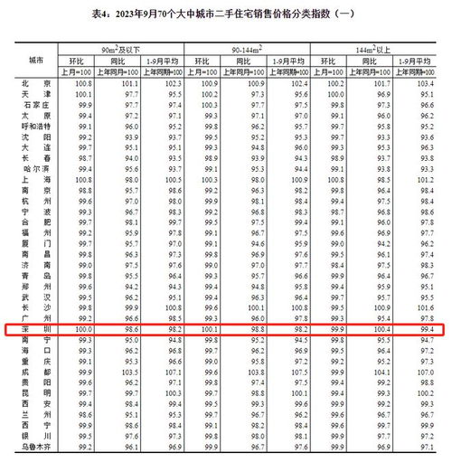 最新 全國70城房價數據公布 深圳是漲還是跌