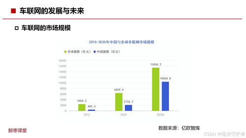 車聯(lián)網(wǎng)基礎(chǔ)知識 來源 鮮棗課堂